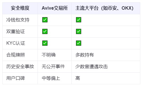 Avive交易所