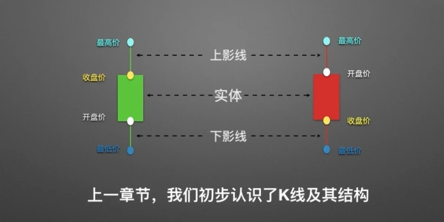 单根K线怎么看